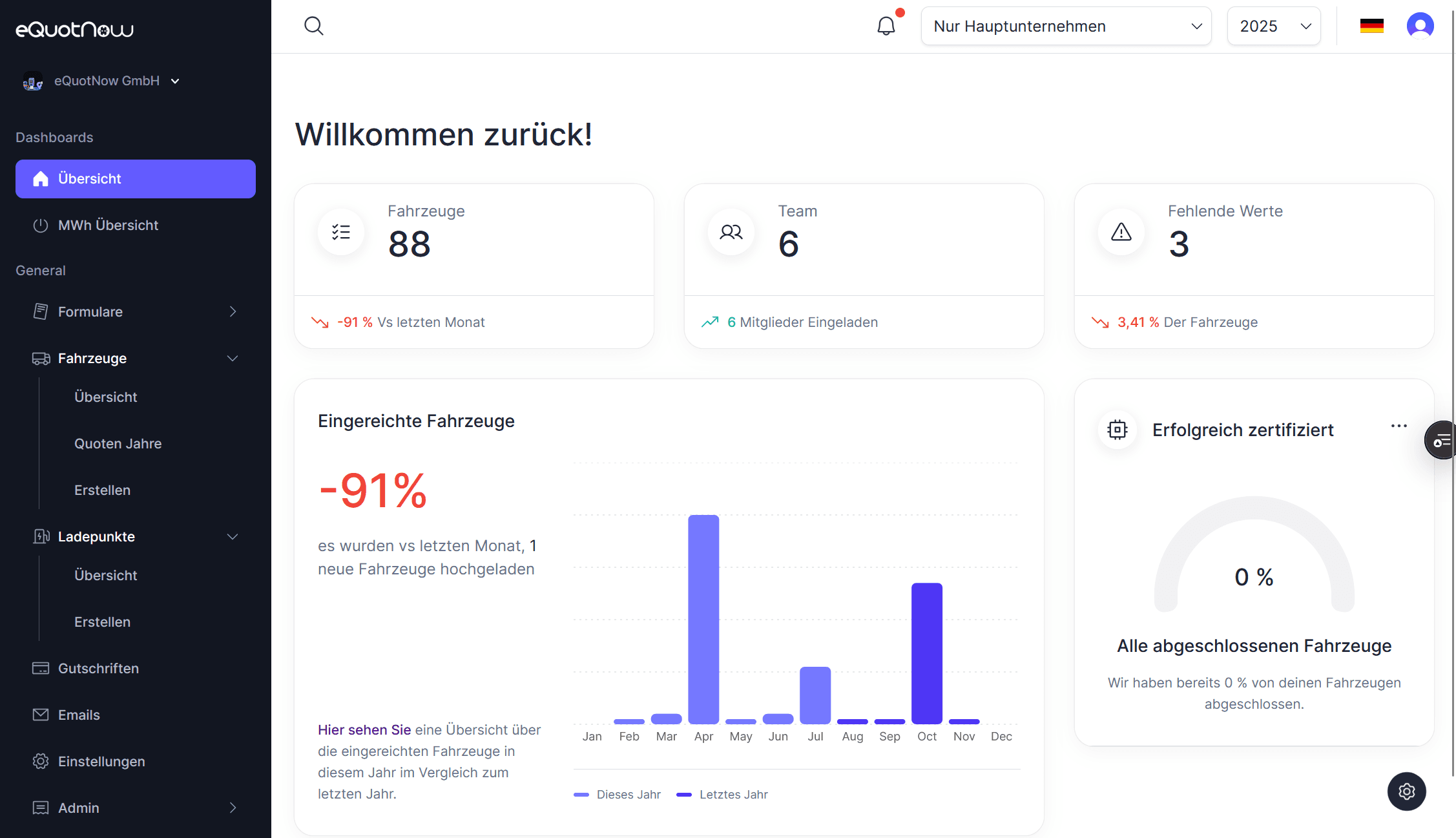 Verwaltungs-Dashboard